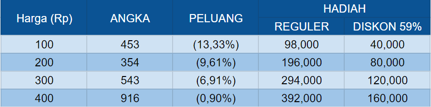 Permainan Togel